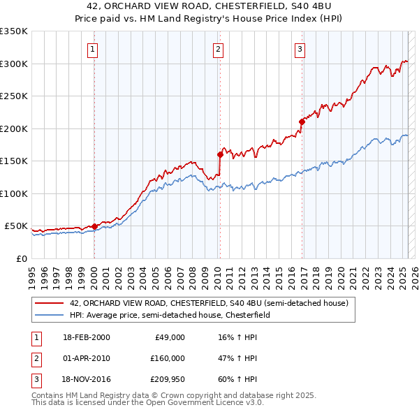42, ORCHARD VIEW ROAD, CHESTERFIELD, S40 4BU: Price paid vs HM Land Registry's House Price Index