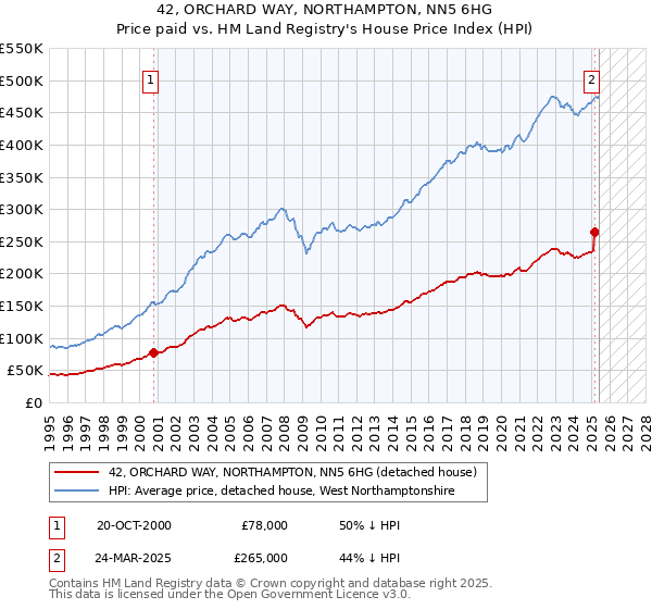 42, ORCHARD WAY, NORTHAMPTON, NN5 6HG: Price paid vs HM Land Registry's House Price Index