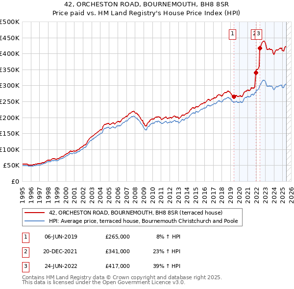 42, ORCHESTON ROAD, BOURNEMOUTH, BH8 8SR: Price paid vs HM Land Registry's House Price Index