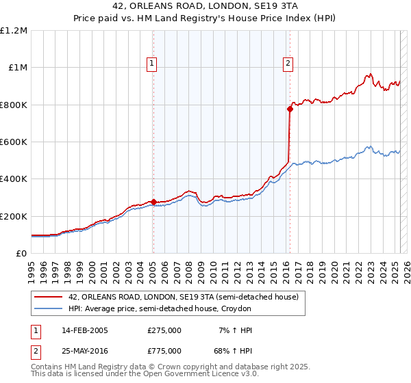 42, ORLEANS ROAD, LONDON, SE19 3TA: Price paid vs HM Land Registry's House Price Index
