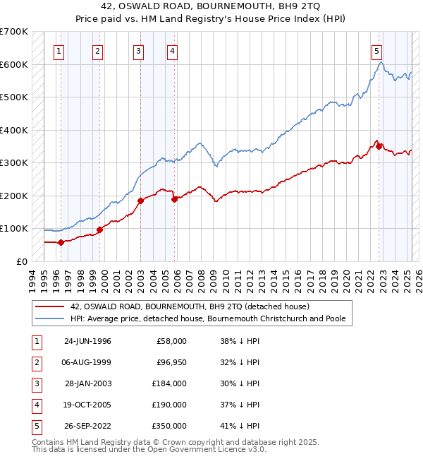 42, OSWALD ROAD, BOURNEMOUTH, BH9 2TQ: Price paid vs HM Land Registry's House Price Index