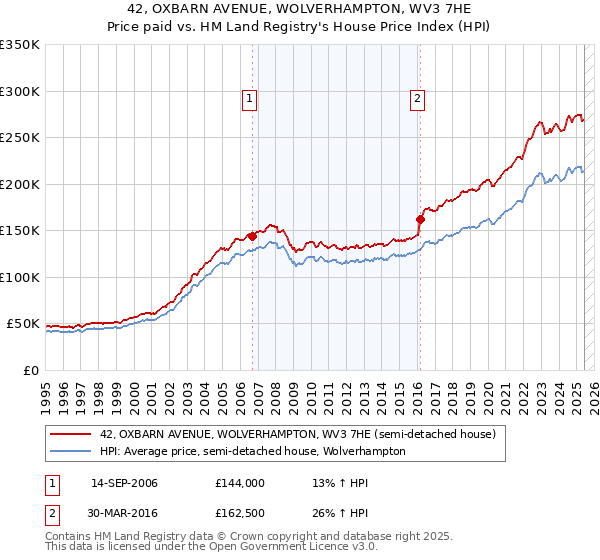 42, OXBARN AVENUE, WOLVERHAMPTON, WV3 7HE: Price paid vs HM Land Registry's House Price Index