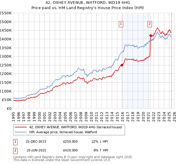 42, OXHEY AVENUE, WATFORD, WD19 4HG: Price paid vs HM Land Registry's House Price Index