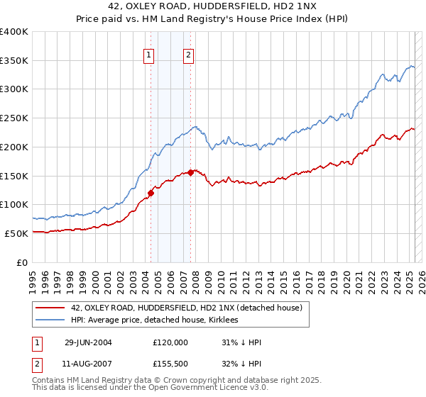 42, OXLEY ROAD, HUDDERSFIELD, HD2 1NX: Price paid vs HM Land Registry's House Price Index