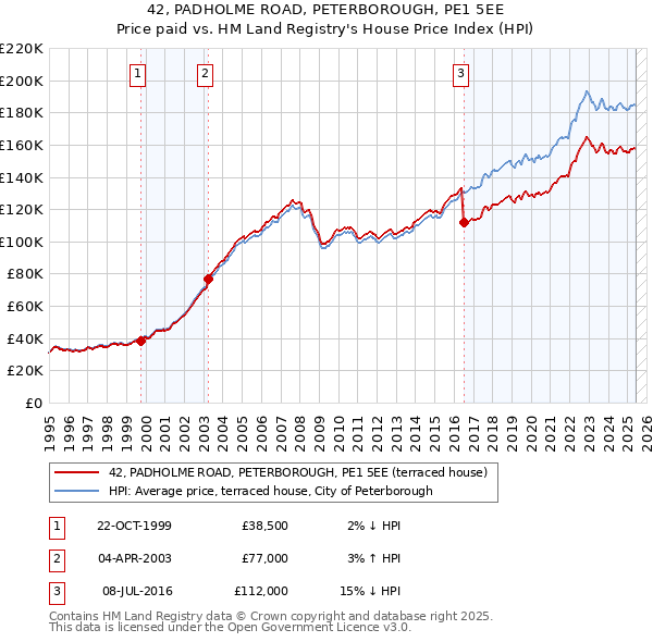 42, PADHOLME ROAD, PETERBOROUGH, PE1 5EE: Price paid vs HM Land Registry's House Price Index