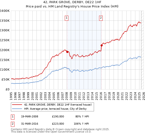 42, PARK GROVE, DERBY, DE22 1HF: Price paid vs HM Land Registry's House Price Index