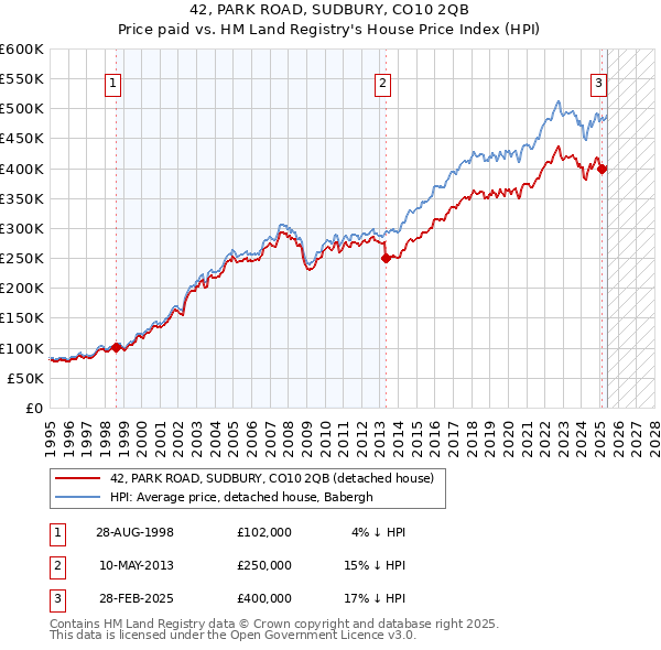 42, PARK ROAD, SUDBURY, CO10 2QB: Price paid vs HM Land Registry's House Price Index