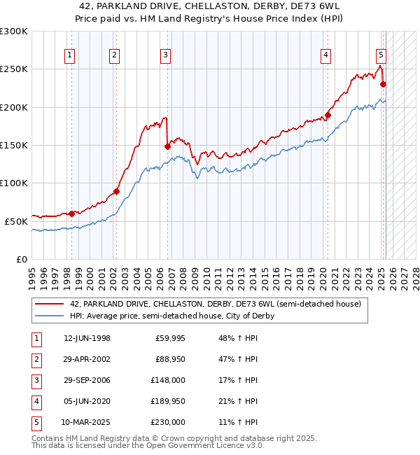 42, PARKLAND DRIVE, CHELLASTON, DERBY, DE73 6WL: Price paid vs HM Land Registry's House Price Index