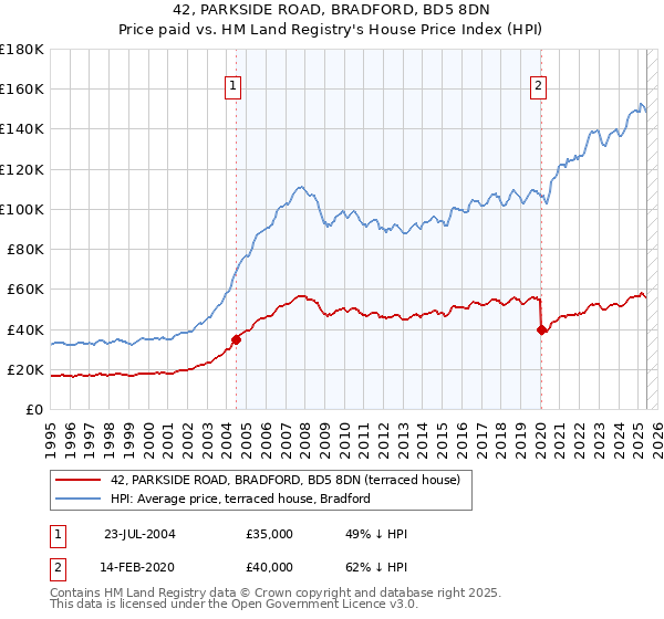 42, PARKSIDE ROAD, BRADFORD, BD5 8DN: Price paid vs HM Land Registry's House Price Index