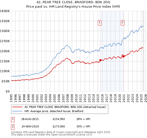 42, PEAR TREE CLOSE, BRADFORD, BD6 2DG: Price paid vs HM Land Registry's House Price Index