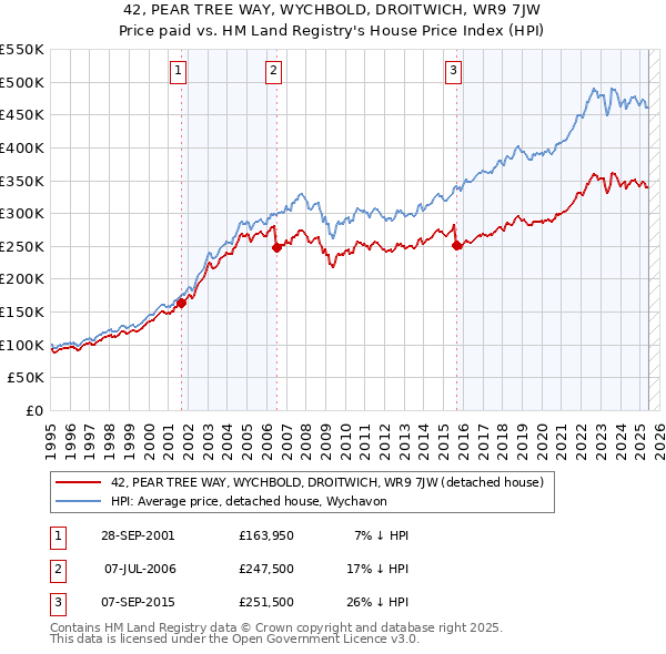 42, PEAR TREE WAY, WYCHBOLD, DROITWICH, WR9 7JW: Price paid vs HM Land Registry's House Price Index
