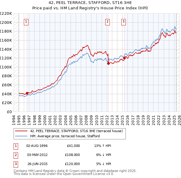 42, PEEL TERRACE, STAFFORD, ST16 3HE: Price paid vs HM Land Registry's House Price Index