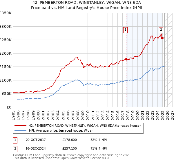 42, PEMBERTON ROAD, WINSTANLEY, WIGAN, WN3 6DA: Price paid vs HM Land Registry's House Price Index
