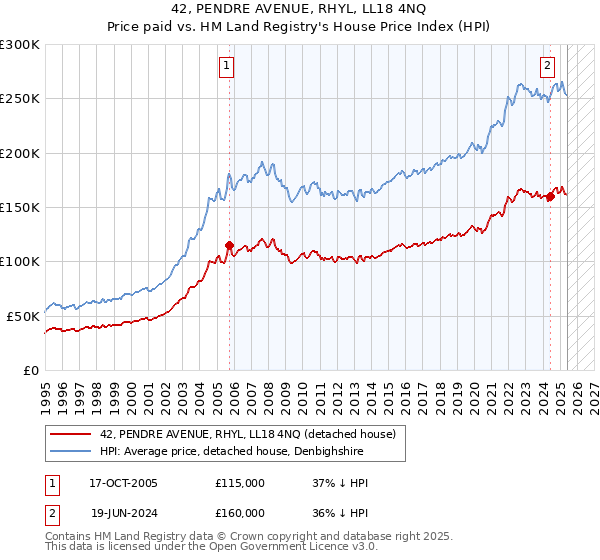 42, PENDRE AVENUE, RHYL, LL18 4NQ: Price paid vs HM Land Registry's House Price Index