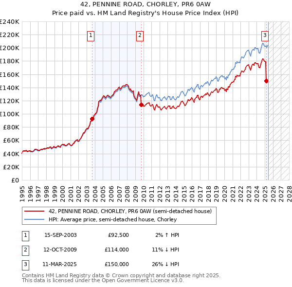42, PENNINE ROAD, CHORLEY, PR6 0AW: Price paid vs HM Land Registry's House Price Index