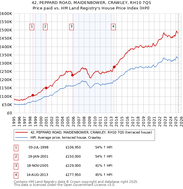 42, PEPPARD ROAD, MAIDENBOWER, CRAWLEY, RH10 7QS: Price paid vs HM Land Registry's House Price Index