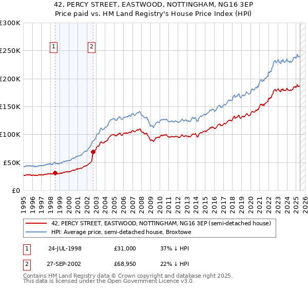 42, PERCY STREET, EASTWOOD, NOTTINGHAM, NG16 3EP: Price paid vs HM Land Registry's House Price Index