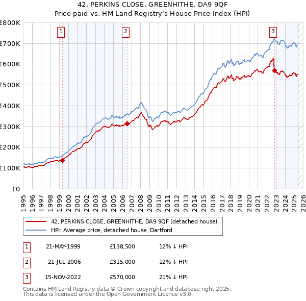 42, PERKINS CLOSE, GREENHITHE, DA9 9QF: Price paid vs HM Land Registry's House Price Index