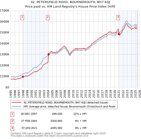 42, PETERSFIELD ROAD, BOURNEMOUTH, BH7 6QJ: Price paid vs HM Land Registry's House Price Index
