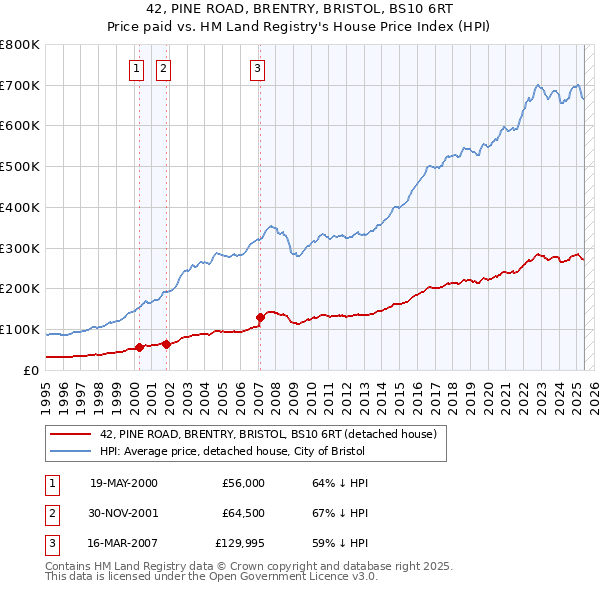 42, PINE ROAD, BRENTRY, BRISTOL, BS10 6RT: Price paid vs HM Land Registry's House Price Index