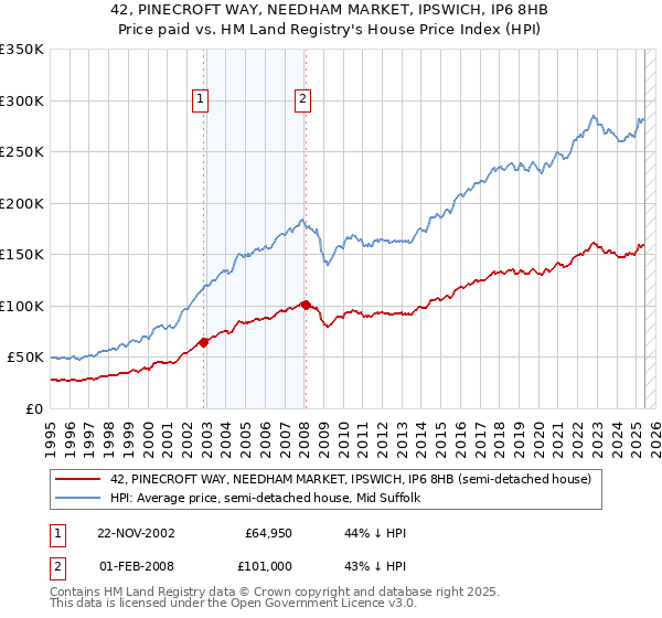 42, PINECROFT WAY, NEEDHAM MARKET, IPSWICH, IP6 8HB: Price paid vs HM Land Registry's House Price Index