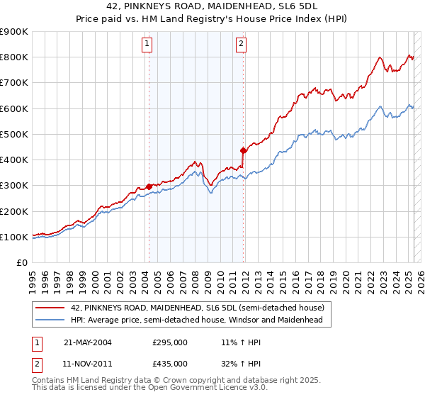 42, PINKNEYS ROAD, MAIDENHEAD, SL6 5DL: Price paid vs HM Land Registry's House Price Index