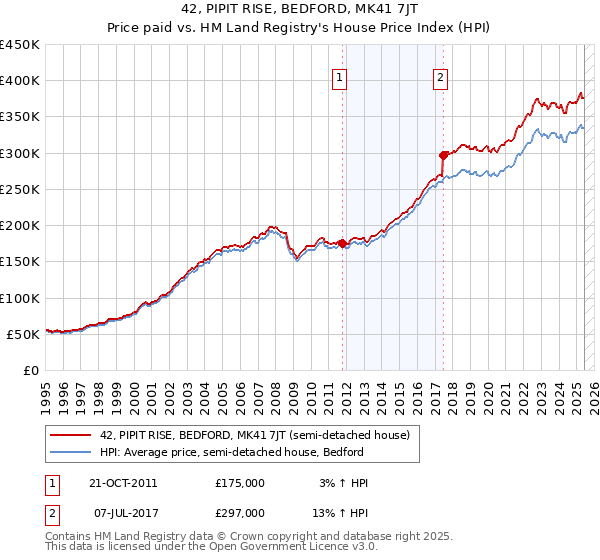 42, PIPIT RISE, BEDFORD, MK41 7JT: Price paid vs HM Land Registry's House Price Index