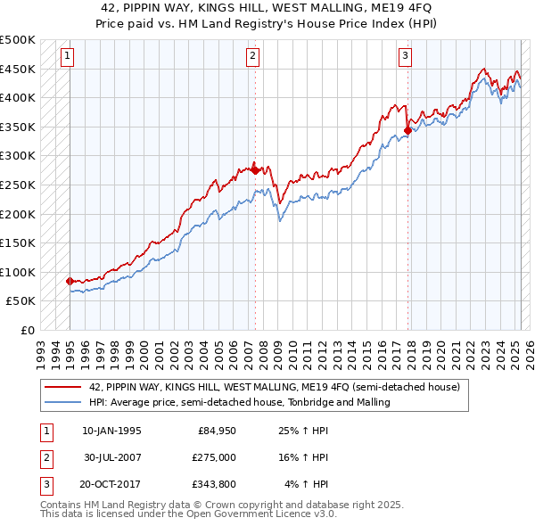 42, PIPPIN WAY, KINGS HILL, WEST MALLING, ME19 4FQ: Price paid vs HM Land Registry's House Price Index