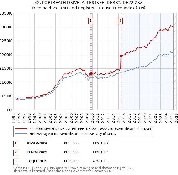 42, PORTREATH DRIVE, ALLESTREE, DERBY, DE22 2RZ: Price paid vs HM Land Registry's House Price Index