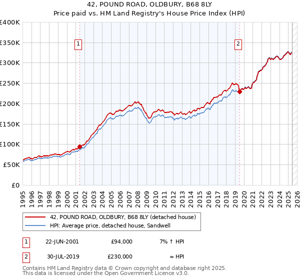 42, POUND ROAD, OLDBURY, B68 8LY: Price paid vs HM Land Registry's House Price Index