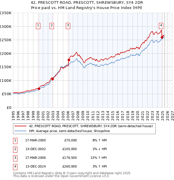 42, PRESCOTT ROAD, PRESCOTT, SHREWSBURY, SY4 2DR: Price paid vs HM Land Registry's House Price Index