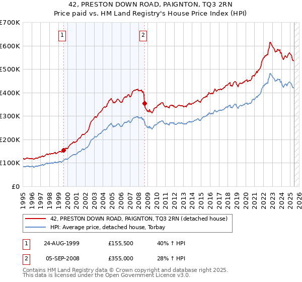 42, PRESTON DOWN ROAD, PAIGNTON, TQ3 2RN: Price paid vs HM Land Registry's House Price Index