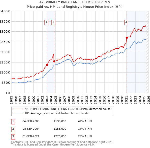 42, PRIMLEY PARK LANE, LEEDS, LS17 7LS: Price paid vs HM Land Registry's House Price Index