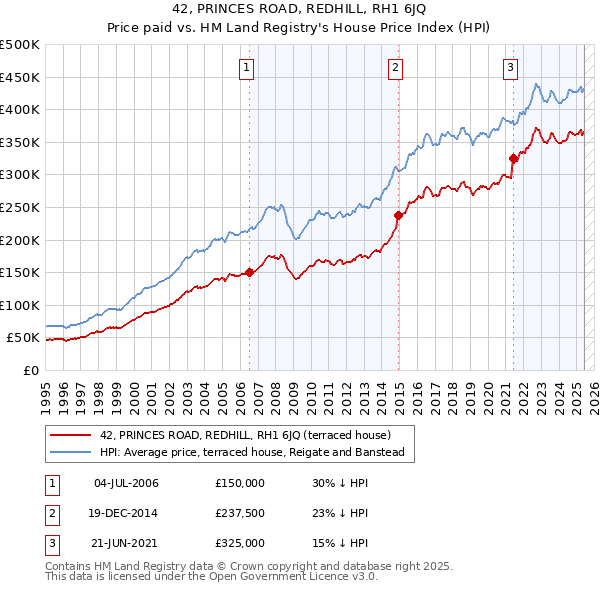 42, PRINCES ROAD, REDHILL, RH1 6JQ: Price paid vs HM Land Registry's House Price Index
