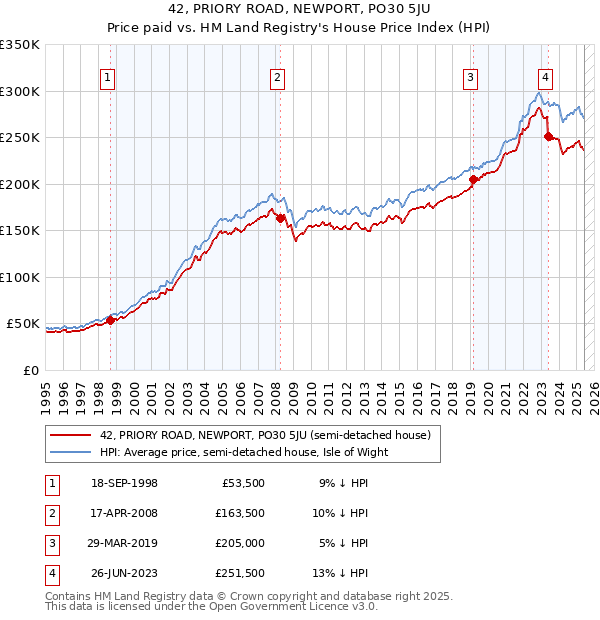 42, PRIORY ROAD, NEWPORT, PO30 5JU: Price paid vs HM Land Registry's House Price Index