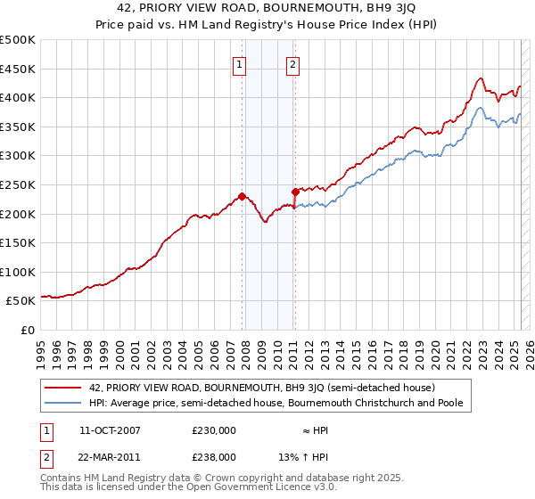 42, PRIORY VIEW ROAD, BOURNEMOUTH, BH9 3JQ: Price paid vs HM Land Registry's House Price Index