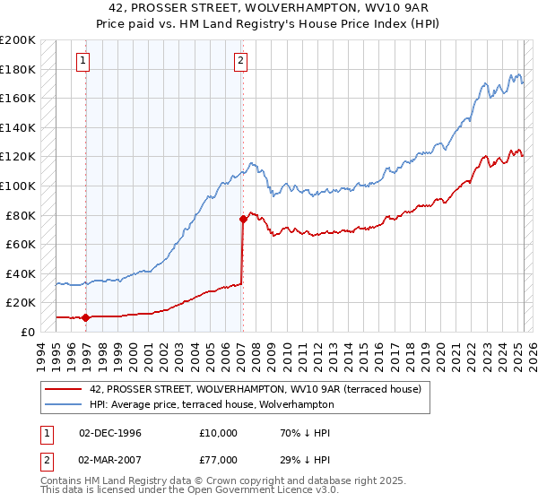 42, PROSSER STREET, WOLVERHAMPTON, WV10 9AR: Price paid vs HM Land Registry's House Price Index