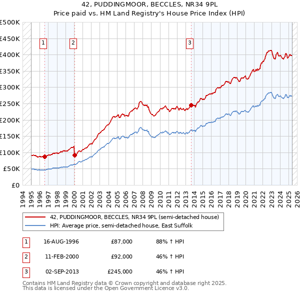 42, PUDDINGMOOR, BECCLES, NR34 9PL: Price paid vs HM Land Registry's House Price Index