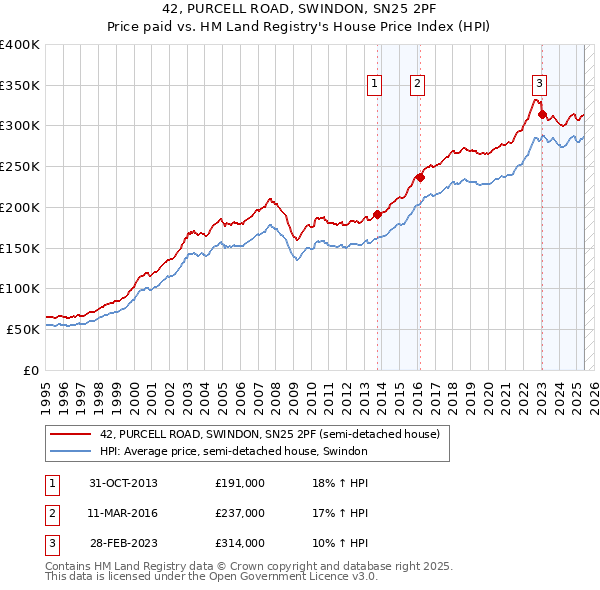42, PURCELL ROAD, SWINDON, SN25 2PF: Price paid vs HM Land Registry's House Price Index