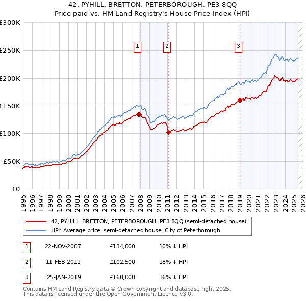42, PYHILL, BRETTON, PETERBOROUGH, PE3 8QQ: Price paid vs HM Land Registry's House Price Index