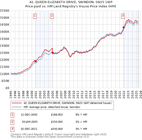 42, QUEEN ELIZABETH DRIVE, SWINDON, SN25 1WP: Price paid vs HM Land Registry's House Price Index