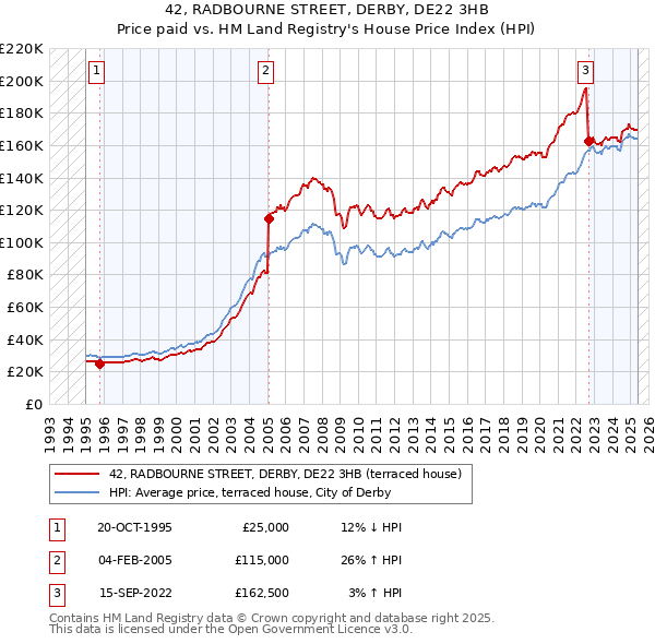 42, RADBOURNE STREET, DERBY, DE22 3HB: Price paid vs HM Land Registry's House Price Index