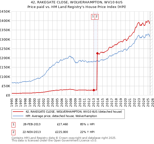 42, RAKEGATE CLOSE, WOLVERHAMPTON, WV10 6US: Price paid vs HM Land Registry's House Price Index