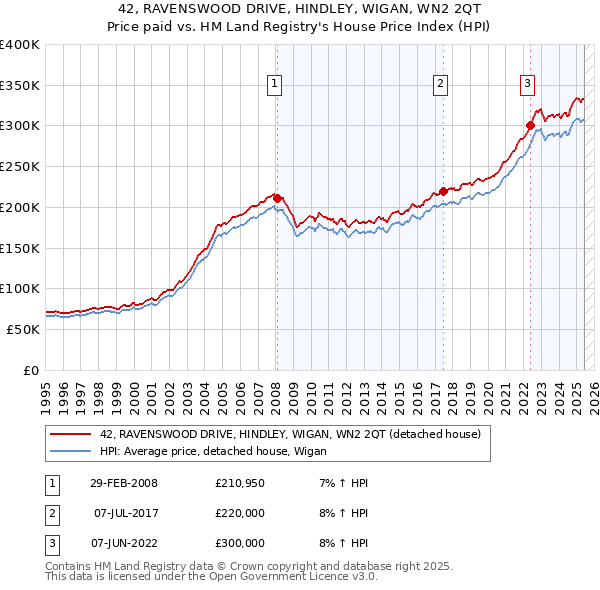 42, RAVENSWOOD DRIVE, HINDLEY, WIGAN, WN2 2QT: Price paid vs HM Land Registry's House Price Index