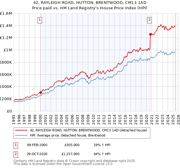 42, RAYLEIGH ROAD, HUTTON, BRENTWOOD, CM13 1AD: Price paid vs HM Land Registry's House Price Index