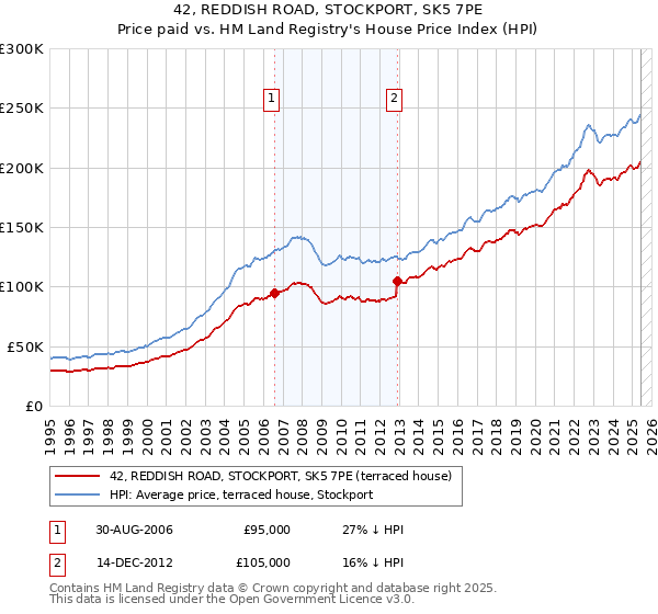 42, REDDISH ROAD, STOCKPORT, SK5 7PE: Price paid vs HM Land Registry's House Price Index