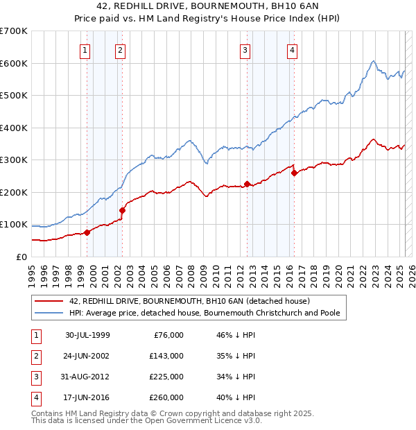42, REDHILL DRIVE, BOURNEMOUTH, BH10 6AN: Price paid vs HM Land Registry's House Price Index