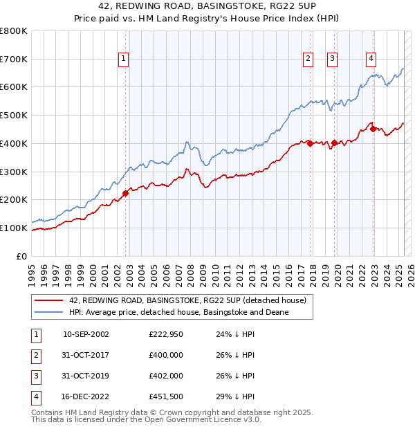 42, REDWING ROAD, BASINGSTOKE, RG22 5UP: Price paid vs HM Land Registry's House Price Index