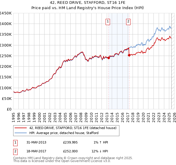 42, REED DRIVE, STAFFORD, ST16 1FE: Price paid vs HM Land Registry's House Price Index