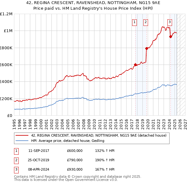 42, REGINA CRESCENT, RAVENSHEAD, NOTTINGHAM, NG15 9AE: Price paid vs HM Land Registry's House Price Index